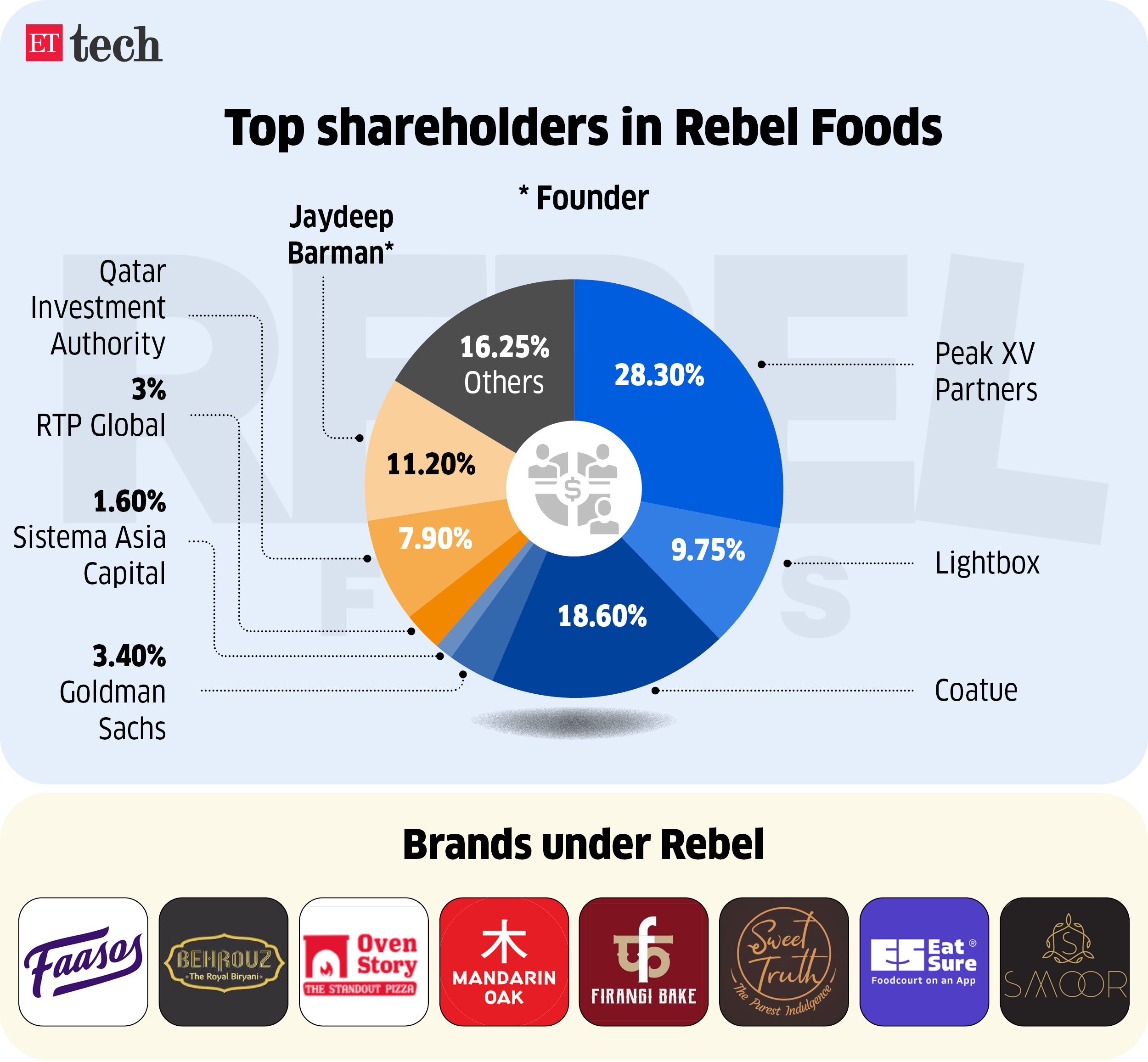 Top shareholders in Rebel Foods_Aug 2024_Graphic_ETTECH